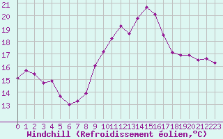 Courbe du refroidissement olien pour Melle (Be)