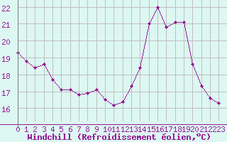 Courbe du refroidissement olien pour Besanon (25)