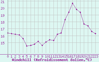 Courbe du refroidissement olien pour Saint-Etienne (42)