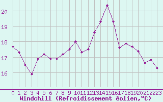 Courbe du refroidissement olien pour Ile de Groix (56)