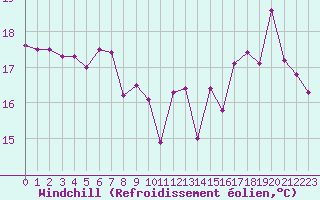 Courbe du refroidissement olien pour Pointe de Chassiron (17)