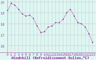 Courbe du refroidissement olien pour Les Pennes-Mirabeau (13)