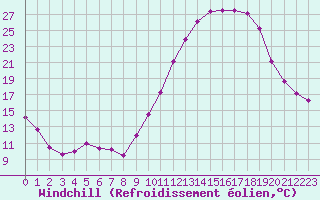 Courbe du refroidissement olien pour Grandfresnoy (60)