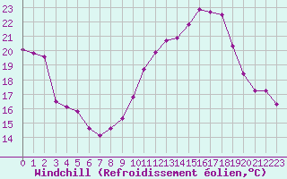 Courbe du refroidissement olien pour Aix-en-Provence (13)
