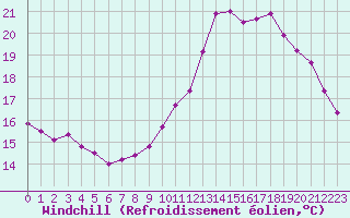 Courbe du refroidissement olien pour Tours (37)