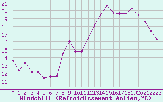 Courbe du refroidissement olien pour Beauvais (60)