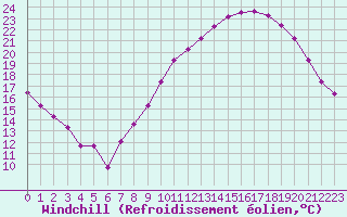 Courbe du refroidissement olien pour Xertigny-Moyenpal (88)