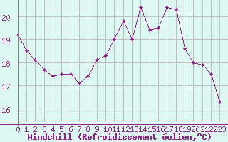 Courbe du refroidissement olien pour Rancennes (08)