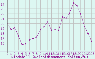 Courbe du refroidissement olien pour Saclas (91)