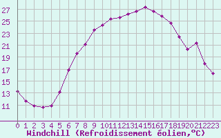 Courbe du refroidissement olien pour Oschatz
