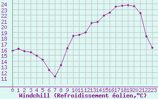Courbe du refroidissement olien pour Tarbes (65)