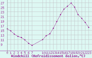 Courbe du refroidissement olien pour La Baeza (Esp)