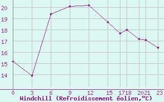 Courbe du refroidissement olien pour Lefke