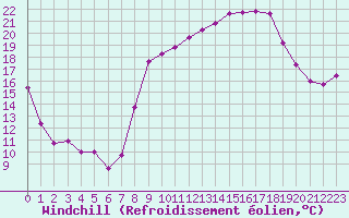 Courbe du refroidissement olien pour Rodez (12)