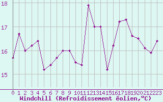 Courbe du refroidissement olien pour Valence (26)