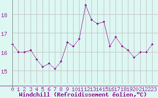 Courbe du refroidissement olien pour Luc-sur-Orbieu (11)