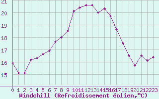 Courbe du refroidissement olien pour La Fretaz (Sw)