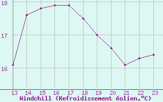 Courbe du refroidissement olien pour Malbosc (07)