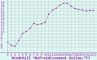 Courbe du refroidissement olien pour Recoubeau (26)