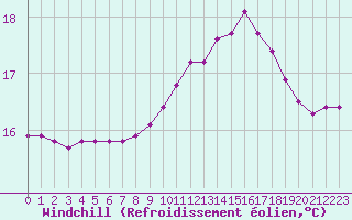Courbe du refroidissement olien pour Gurande (44)