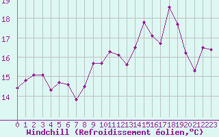 Courbe du refroidissement olien pour Ile Rousse (2B)