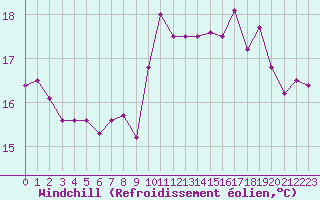 Courbe du refroidissement olien pour Le Havre - Octeville (76)