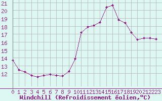 Courbe du refroidissement olien pour Dieppe (76)