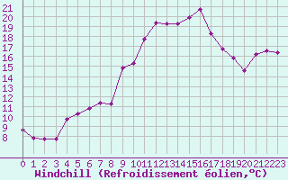 Courbe du refroidissement olien pour Hohrod (68)