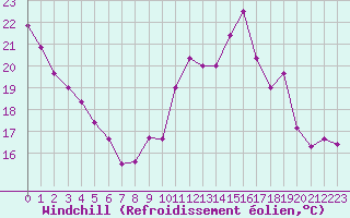 Courbe du refroidissement olien pour Charleroi (Be)