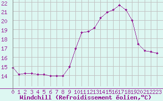 Courbe du refroidissement olien pour Trelly (50)