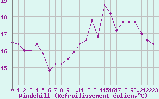 Courbe du refroidissement olien pour Le Touquet (62)