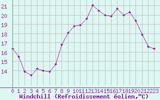 Courbe du refroidissement olien pour Rochefort Saint-Agnant (17)