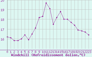 Courbe du refroidissement olien pour Herstmonceux (UK)