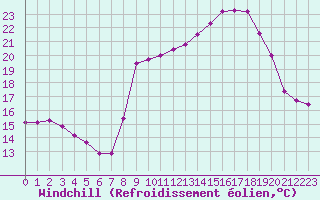 Courbe du refroidissement olien pour Bard (42)