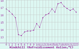Courbe du refroidissement olien pour Dunkerque (59)