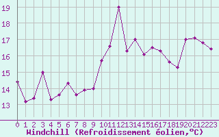 Courbe du refroidissement olien pour Cap Bar (66)