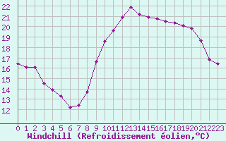 Courbe du refroidissement olien pour Biarritz (64)
