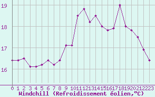 Courbe du refroidissement olien pour Narbonne-Ouest (11)