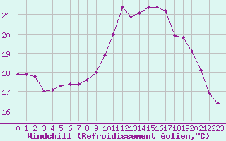 Courbe du refroidissement olien pour Le Mesnil-Esnard (76)