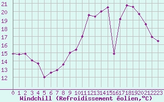 Courbe du refroidissement olien pour Albon (26)