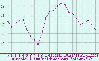 Courbe du refroidissement olien pour Ste (34)