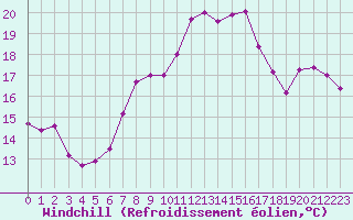 Courbe du refroidissement olien pour La Fretaz (Sw)