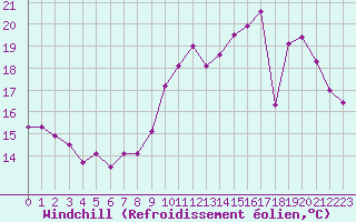 Courbe du refroidissement olien pour Agen (47)