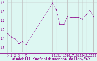 Courbe du refroidissement olien pour Remich (Lu)