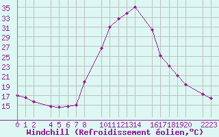 Courbe du refroidissement olien pour Bielsa