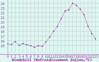 Courbe du refroidissement olien pour Chteaudun (28)