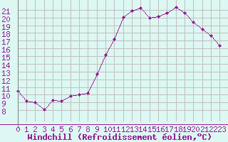 Courbe du refroidissement olien pour Alenon (61)
