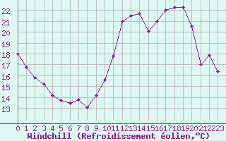 Courbe du refroidissement olien pour Cap Ferret (33)