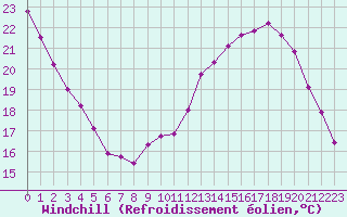 Courbe du refroidissement olien pour Bouligny (55)