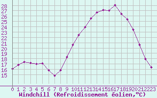 Courbe du refroidissement olien pour Gros-Rderching (57)